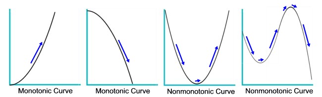 Monotonic-Nonmonotonic Curves