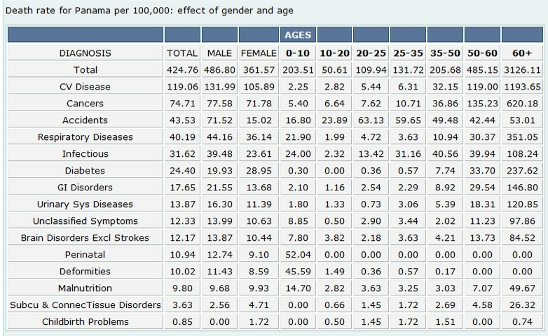 Death Rate Table - Panamanians