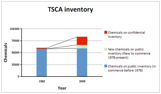 TSCA Inventory