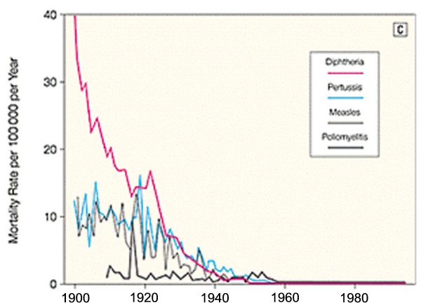 Diphtheria, Pertussis, Measles, Polio (JAMA Graph)