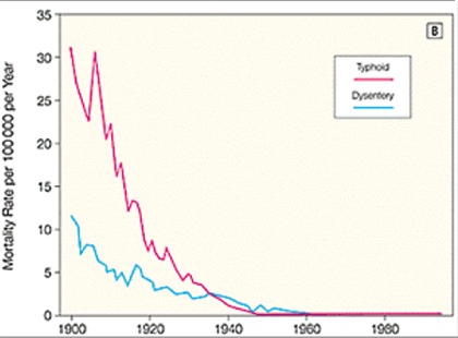 Typhoid and Dysentery Graphs (from JAMA)