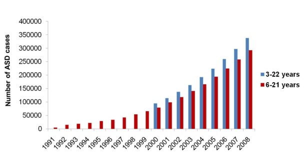 Number of ASD Cases Since 1990