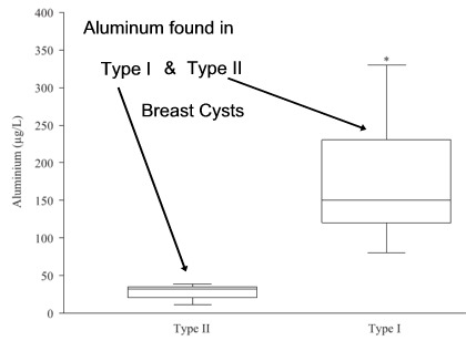 Graph - Al Found in Type I and II Breast Cysts
