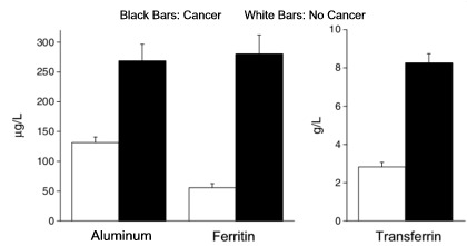 Graph - Cancer vs No Cancer, Aluminum, Ferritin, and Transferrin