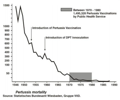 Graph - Pertussis Mortality, Germany