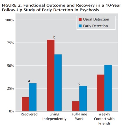 Psych Recovery Outcomes