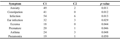 Symptoms in Autism-Nonautism Groups