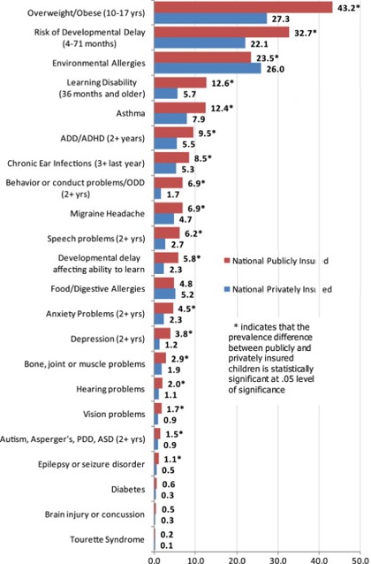 Children with Chronic Disorders (graph)