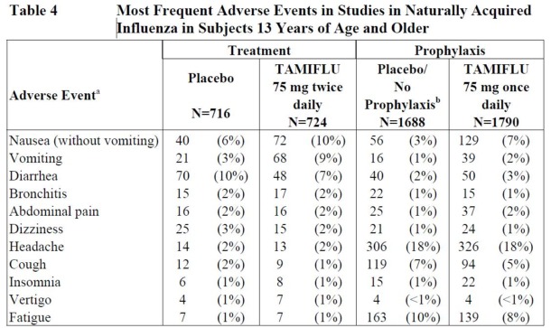 Tamiflu Adverse Effects Age 13 and Over