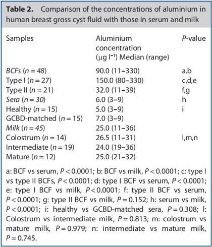 Table - Al Concentrations in Breast Cyst Fluid