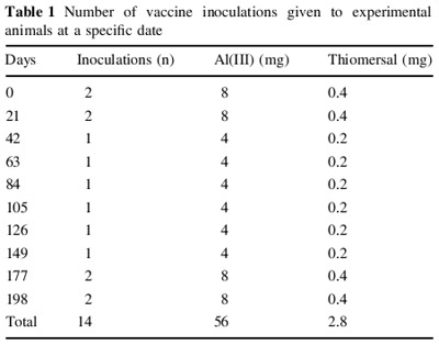 Vaccine Doses with Al and Hg