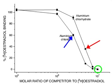 Graph, Al compounds compete with estradiol